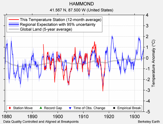 HAMMOND comparison to regional expectation