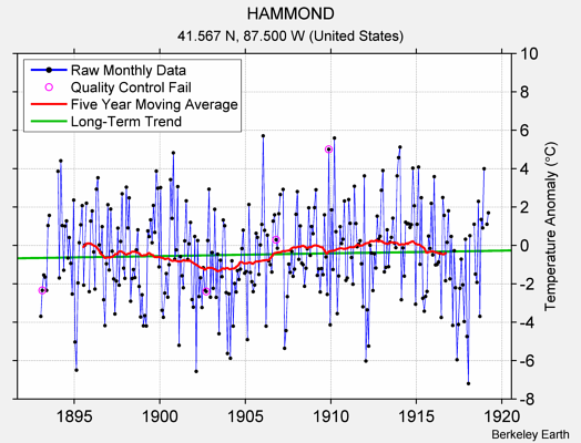 HAMMOND Raw Mean Temperature