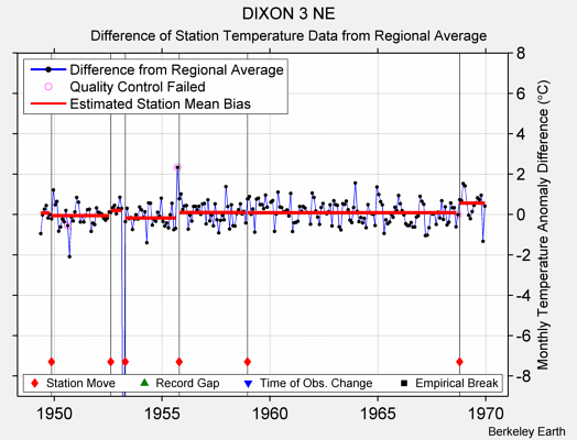 DIXON 3 NE difference from regional expectation