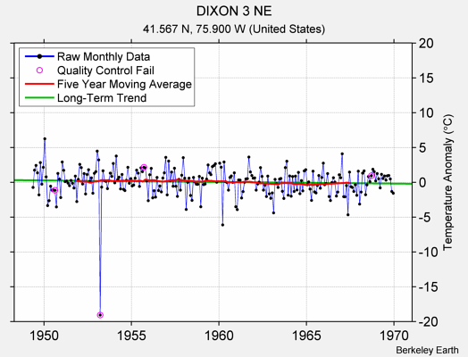 DIXON 3 NE Raw Mean Temperature