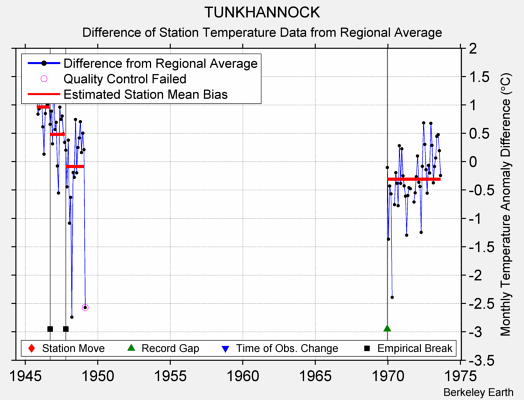 TUNKHANNOCK difference from regional expectation