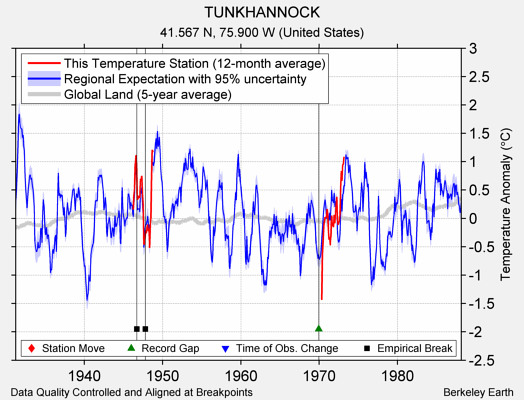 TUNKHANNOCK comparison to regional expectation