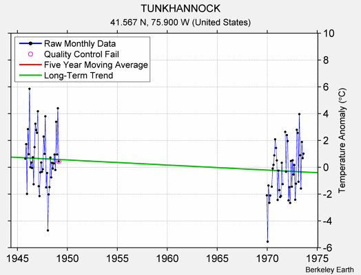 TUNKHANNOCK Raw Mean Temperature