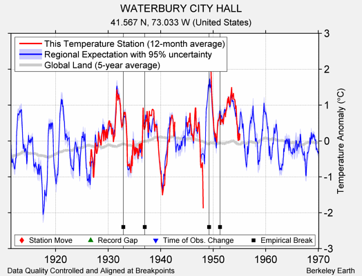 WATERBURY CITY HALL comparison to regional expectation