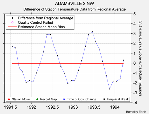 ADAMSVILLE 2 NW difference from regional expectation