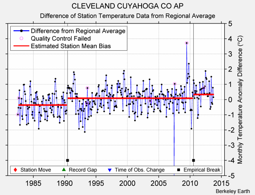 CLEVELAND CUYAHOGA CO AP difference from regional expectation