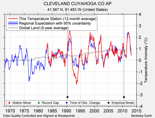 CLEVELAND CUYAHOGA CO AP comparison to regional expectation