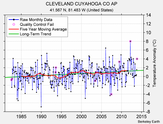 CLEVELAND CUYAHOGA CO AP Raw Mean Temperature