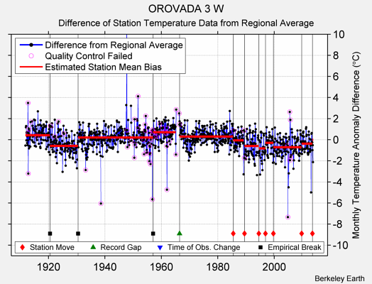 OROVADA 3 W difference from regional expectation