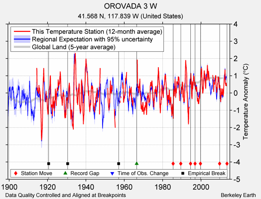 OROVADA 3 W comparison to regional expectation