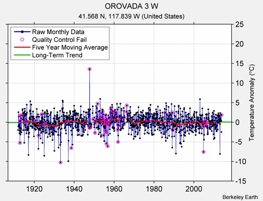 OROVADA 3 W Raw Mean Temperature