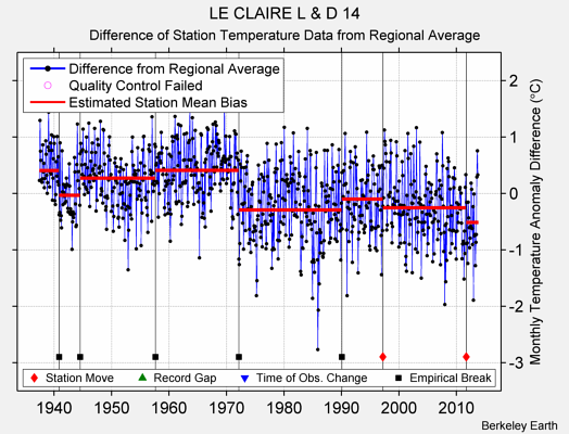 LE CLAIRE L & D 14 difference from regional expectation