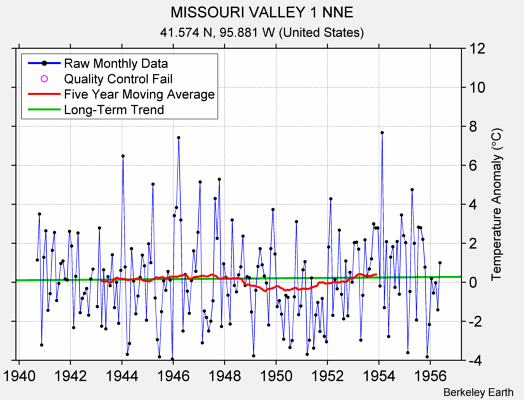 MISSOURI VALLEY 1 NNE Raw Mean Temperature