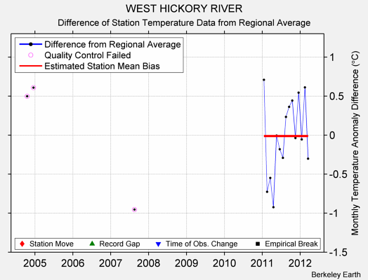 WEST HICKORY RIVER difference from regional expectation