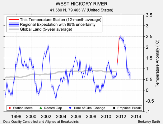 WEST HICKORY RIVER comparison to regional expectation