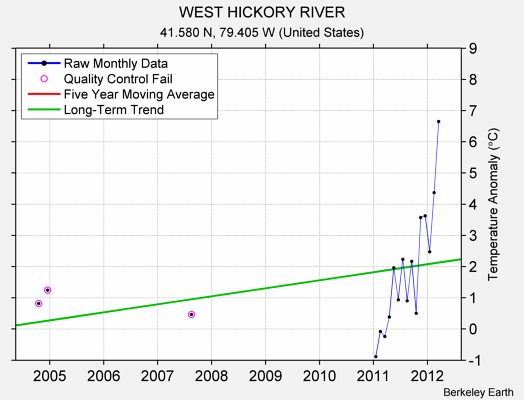 WEST HICKORY RIVER Raw Mean Temperature