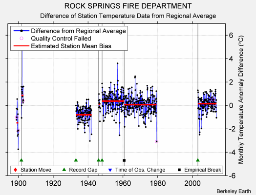ROCK SPRINGS FIRE DEPARTMENT difference from regional expectation