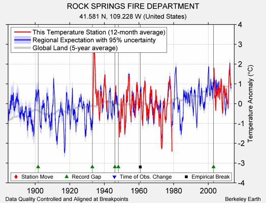ROCK SPRINGS FIRE DEPARTMENT comparison to regional expectation