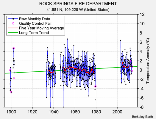 ROCK SPRINGS FIRE DEPARTMENT Raw Mean Temperature