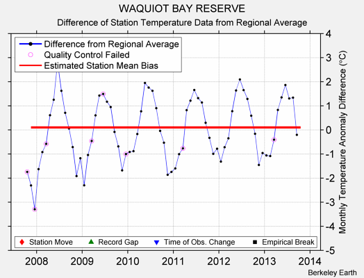 WAQUIOT BAY RESERVE difference from regional expectation