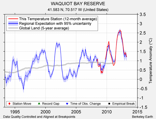 WAQUIOT BAY RESERVE comparison to regional expectation