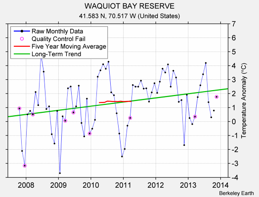 WAQUIOT BAY RESERVE Raw Mean Temperature