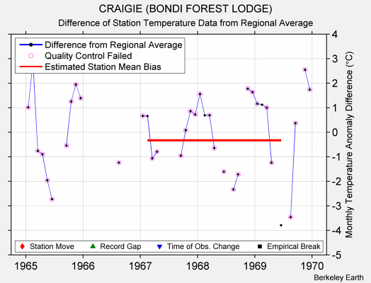 CRAIGIE (BONDI FOREST LODGE) difference from regional expectation