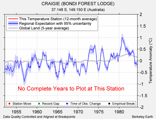 CRAIGIE (BONDI FOREST LODGE) comparison to regional expectation