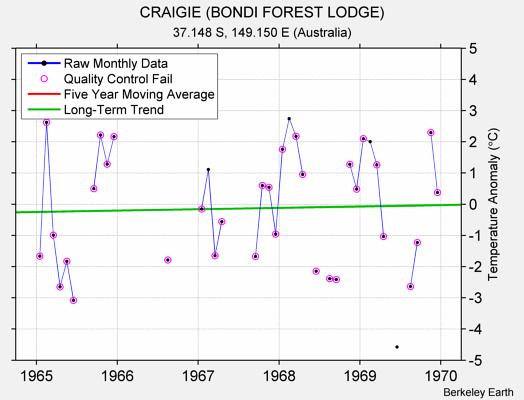 CRAIGIE (BONDI FOREST LODGE) Raw Mean Temperature