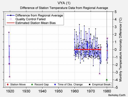 VYA (1) difference from regional expectation