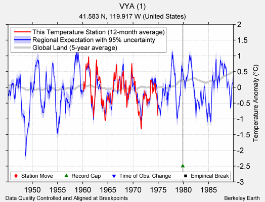 VYA (1) comparison to regional expectation