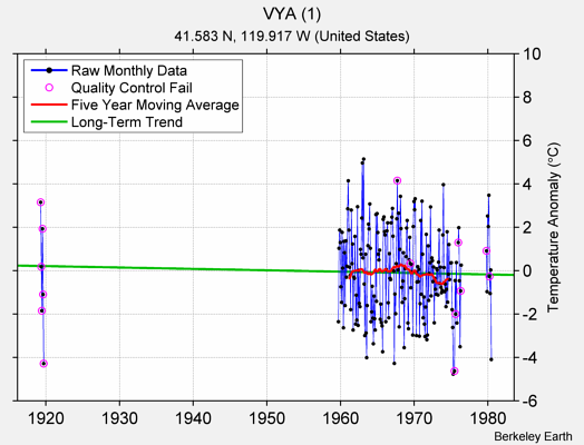 VYA (1) Raw Mean Temperature