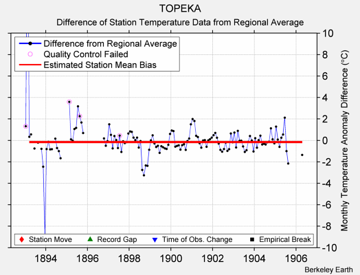 TOPEKA difference from regional expectation