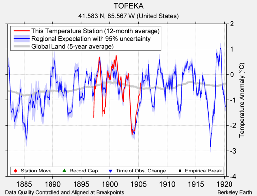 TOPEKA comparison to regional expectation