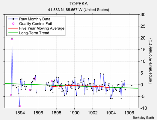 TOPEKA Raw Mean Temperature