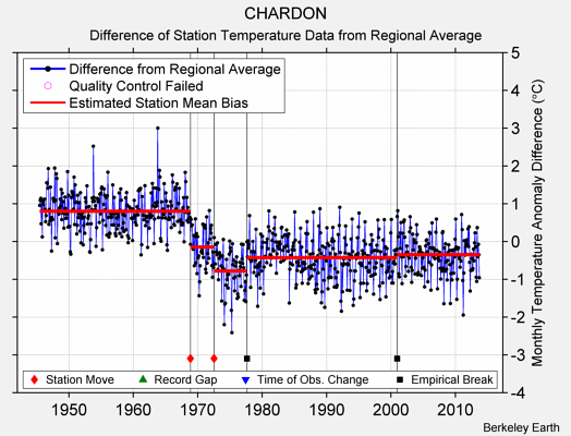 CHARDON difference from regional expectation