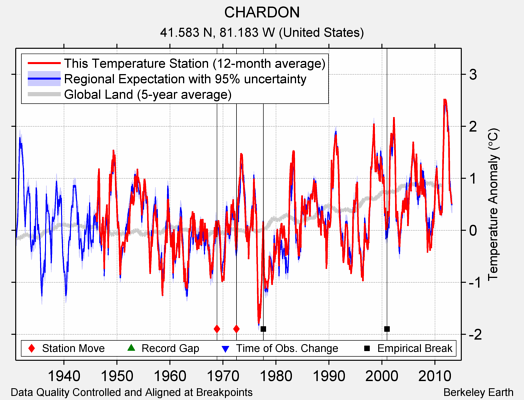 CHARDON comparison to regional expectation