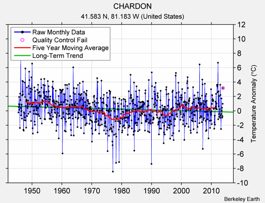 CHARDON Raw Mean Temperature