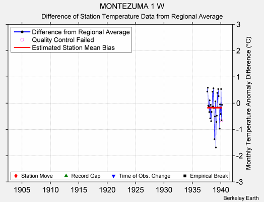 MONTEZUMA 1 W difference from regional expectation