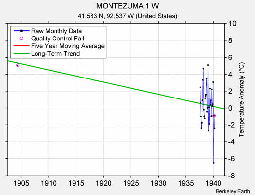 MONTEZUMA 1 W Raw Mean Temperature