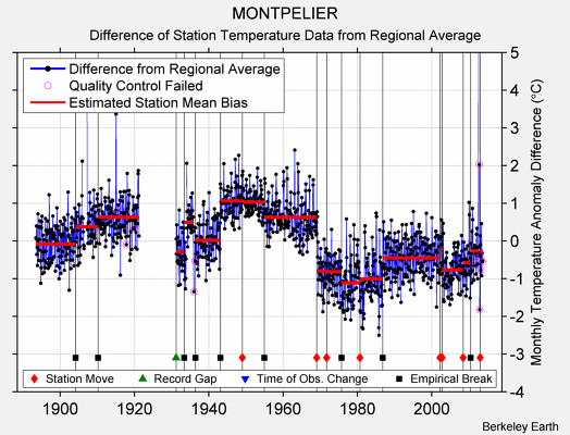 MONTPELIER difference from regional expectation