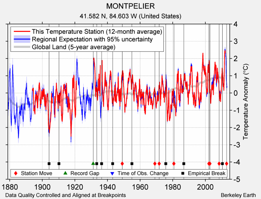 MONTPELIER comparison to regional expectation