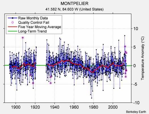 MONTPELIER Raw Mean Temperature