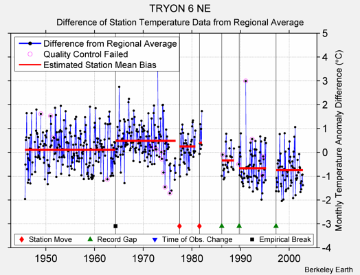 TRYON 6 NE difference from regional expectation