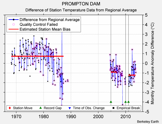 PROMPTON DAM difference from regional expectation