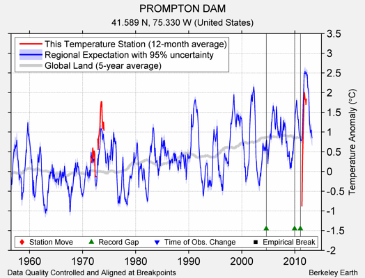 PROMPTON DAM comparison to regional expectation