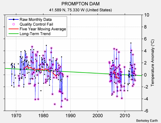 PROMPTON DAM Raw Mean Temperature