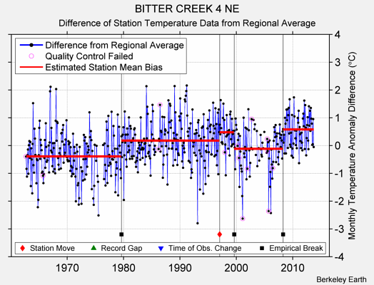 BITTER CREEK 4 NE difference from regional expectation