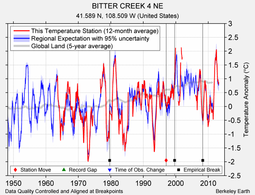 BITTER CREEK 4 NE comparison to regional expectation