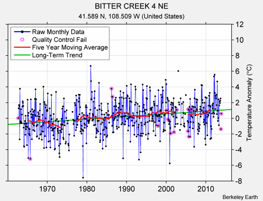 BITTER CREEK 4 NE Raw Mean Temperature